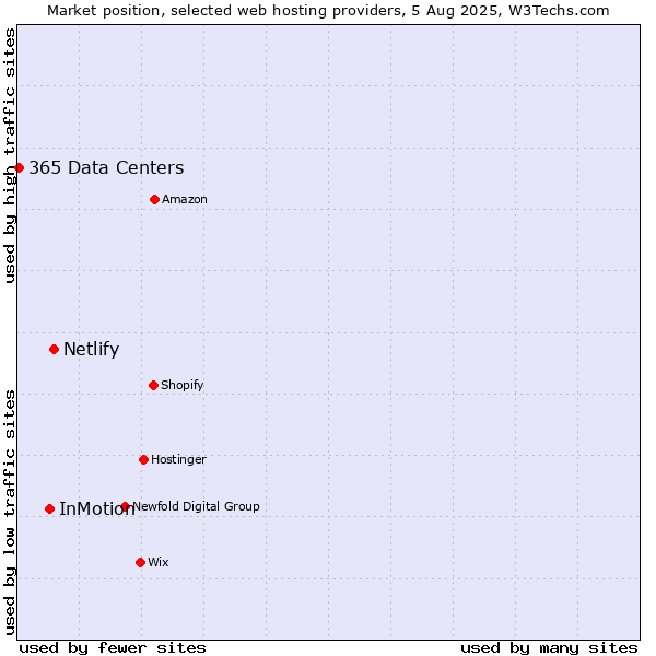 Market position of Netlify vs. InMotion vs. 365 Data Centers