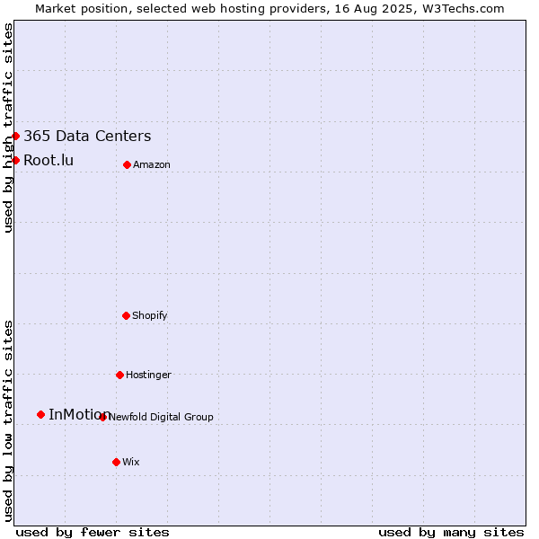 Market position of InMotion vs. Root.lu vs. 365 Data Centers