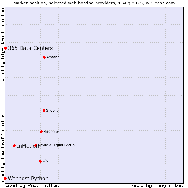 Market position of InMotion vs. 365 Data Centers vs. Webhost Python
