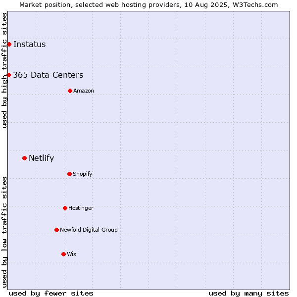 Market position of Netlify vs. Instatus vs. 365 Data Centers