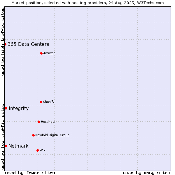 Market position of Netmark vs. Integrity vs. 365 Data Centers