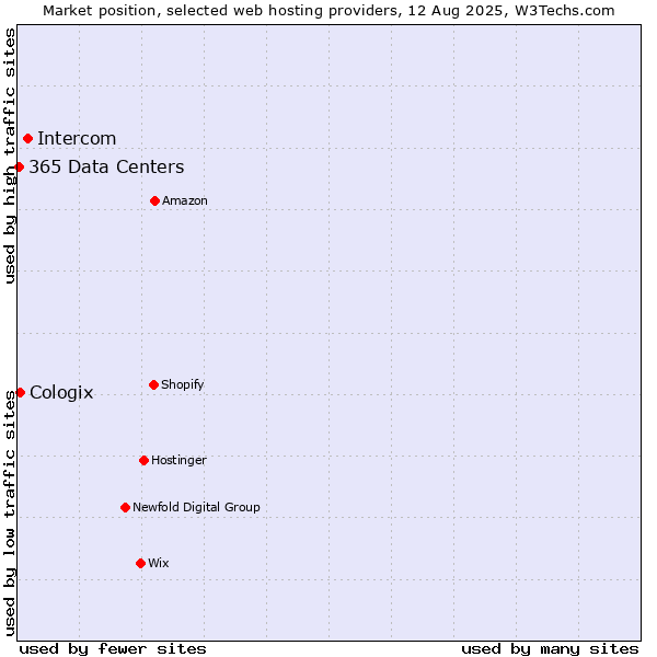 Market position of Intercom vs. Cologix vs. 365 Data Centers