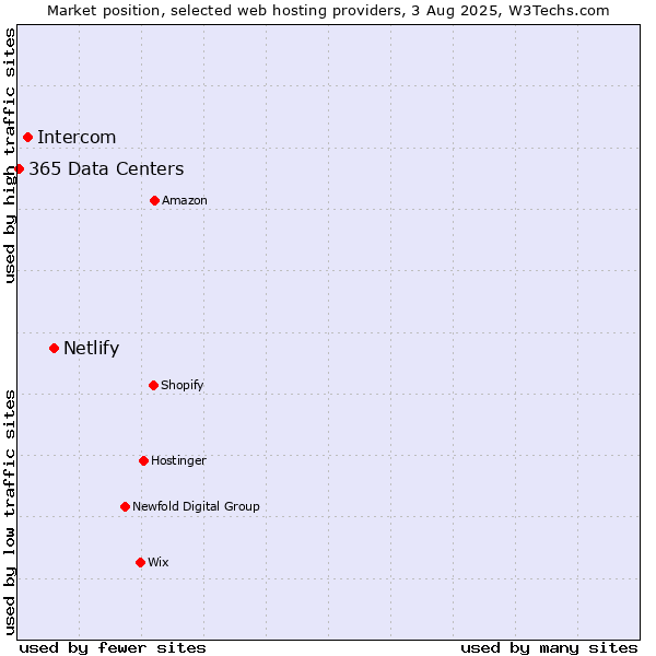 Market position of Netlify vs. Intercom vs. 365 Data Centers