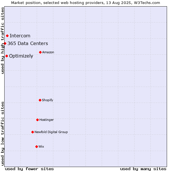 Market position of Intercom vs. Optimizely vs. 365 Data Centers