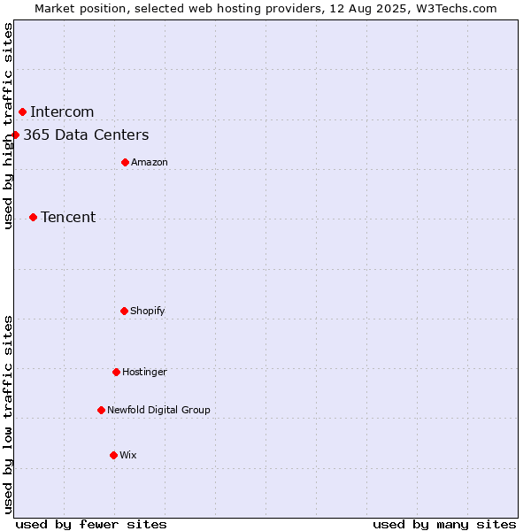 Market position of Tencent vs. Intercom vs. 365 Data Centers