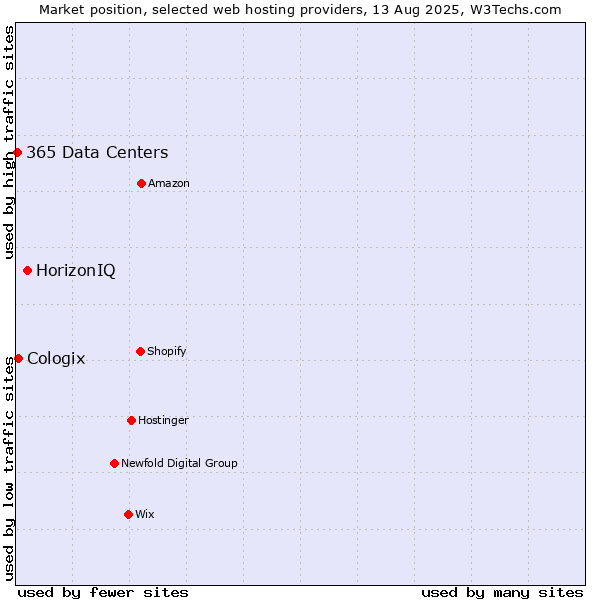 Market position of HorizonIQ vs. Cologix vs. 365 Data Centers