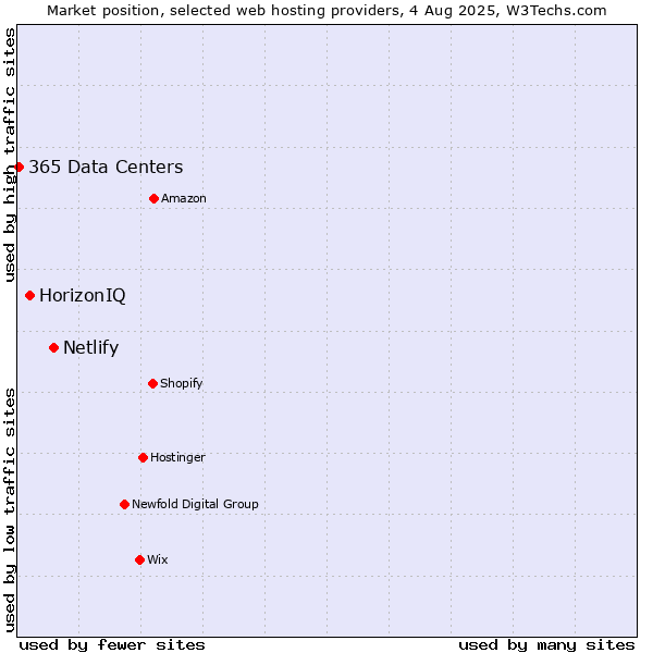 Market position of Netlify vs. HorizonIQ vs. 365 Data Centers