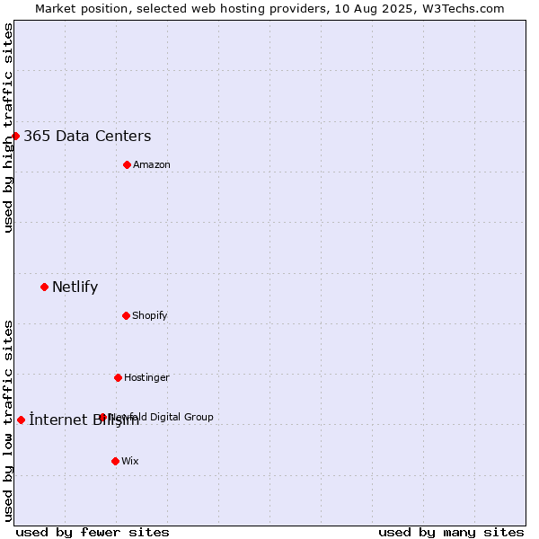 Market position of Netlify vs. İnternet Bilişim vs. 365 Data Centers