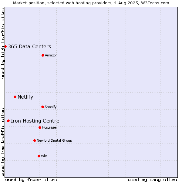 Market position of Netlify vs. Iron Hosting Centre vs. 365 Data Centers