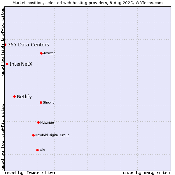 Market position of Netlify vs. InterNetX vs. 365 Data Centers