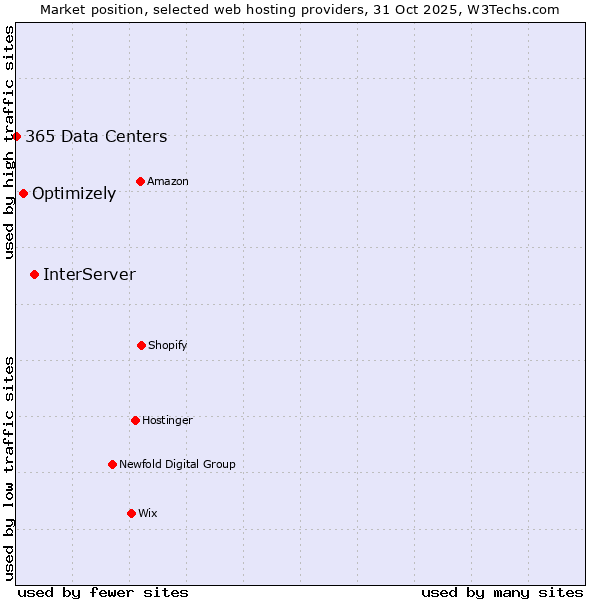 Market position of InterServer vs. Optimizely vs. 365 Data Centers