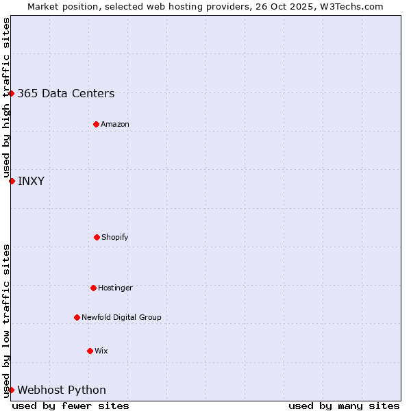 Market position of INXY vs. 365 Data Centers vs. Webhost Python
