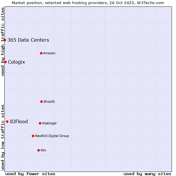 Market position of IOFlood vs. Cologix vs. 365 Data Centers