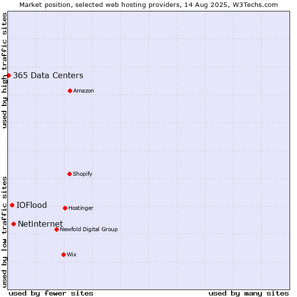 Market position of Netinternet vs. IOFlood vs. 365 Data Centers