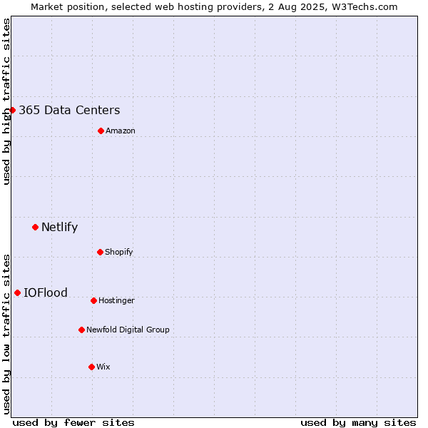 Market position of Netlify vs. IOFlood vs. 365 Data Centers