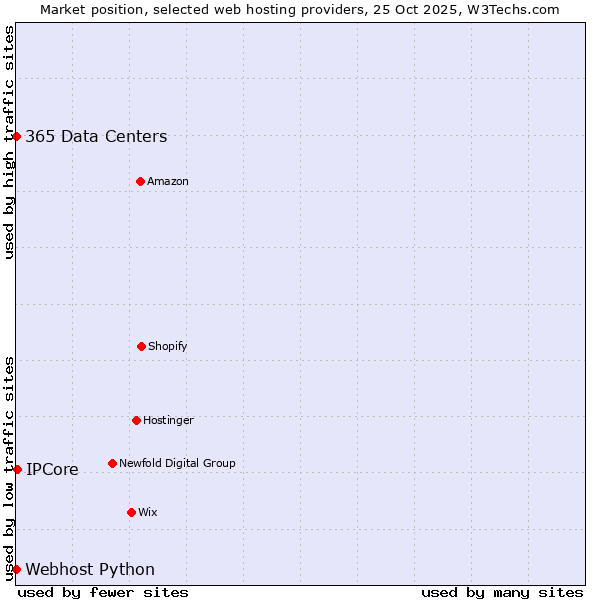 Market position of IPCore vs. 365 Data Centers vs. Webhost Python