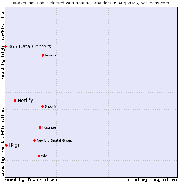 Market position of Netlify vs. IP.gr vs. 365 Data Centers