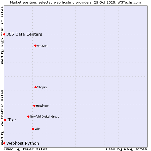 Market position of IP.gr vs. 365 Data Centers vs. Webhost Python
