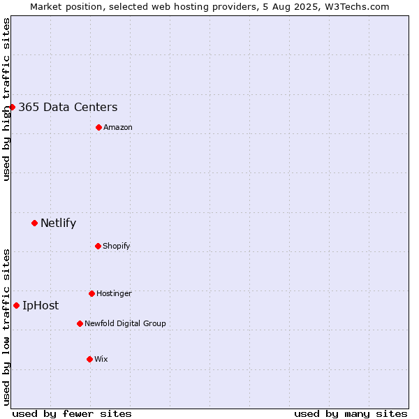Market position of Netlify vs. IpHost vs. 365 Data Centers