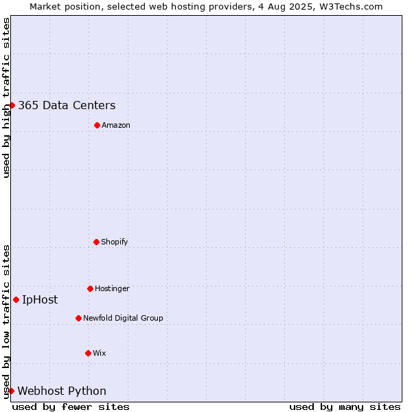 Market position of IpHost vs. 365 Data Centers vs. Webhost Python