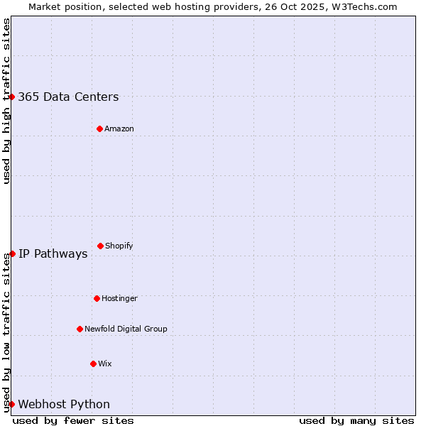 Market position of IP Pathways vs. 365 Data Centers vs. Webhost Python
