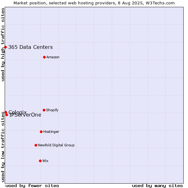 Market position of IPServerOne vs. Cologix vs. 365 Data Centers