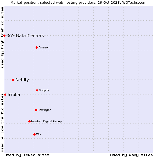 Market position of Netlify vs. Irroba vs. 365 Data Centers