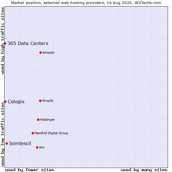 Market position of Isimtescil vs. Cologix vs. 365 Data Centers