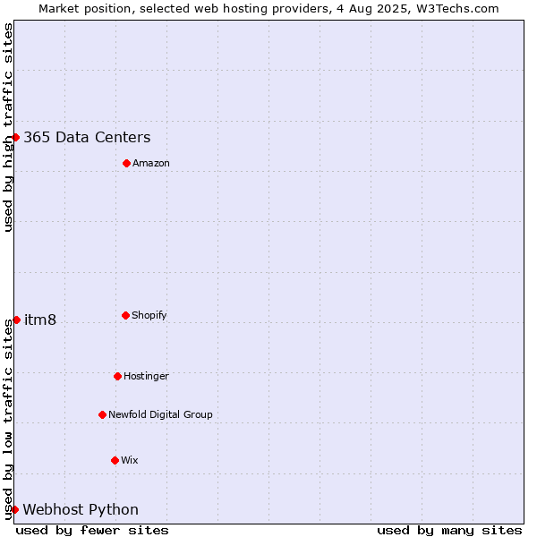 Market position of itm8 vs. 365 Data Centers vs. Webhost Python