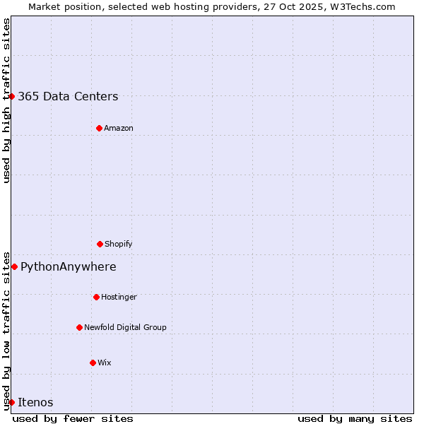 Market position of PythonAnywhere vs. 365 Data Centers vs. Itenos
