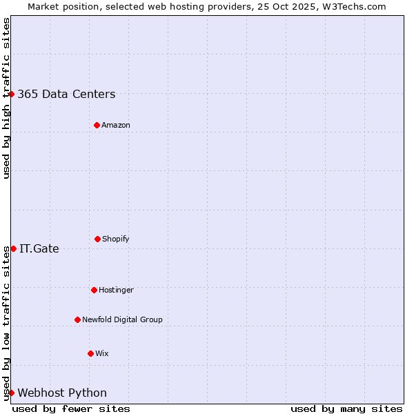 Market position of IT.Gate vs. 365 Data Centers vs. Webhost Python