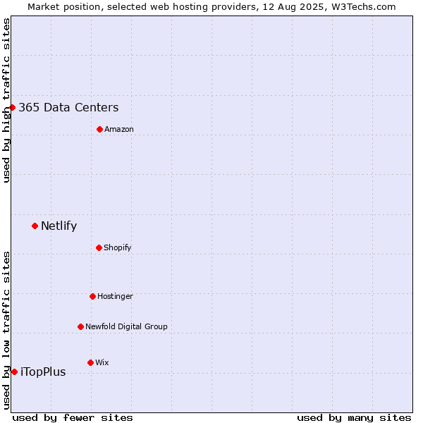 Market position of Netlify vs. iTopPlus vs. 365 Data Centers