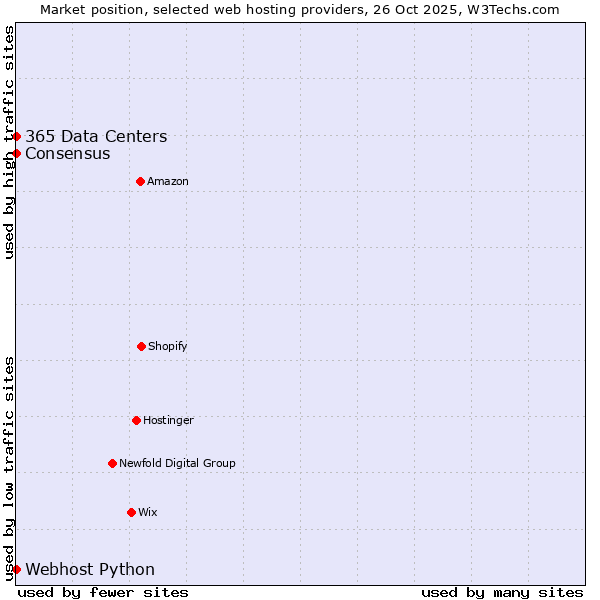 Market position of 365 Data Centers vs. Webhost Python vs. Consensus