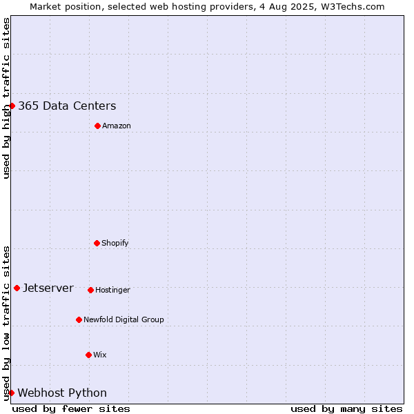 Market position of Jetserver vs. 365 Data Centers vs. Webhost Python