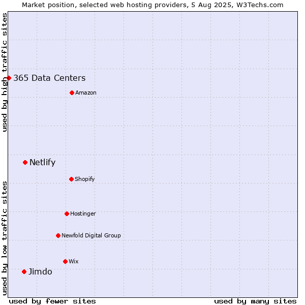 Market position of Netlify vs. Jimdo vs. 365 Data Centers