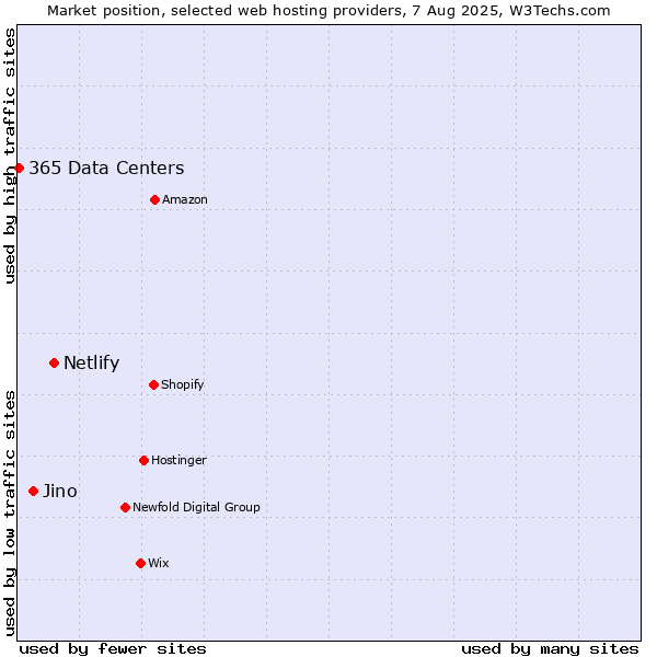 Market position of Netlify vs. Jino vs. 365 Data Centers