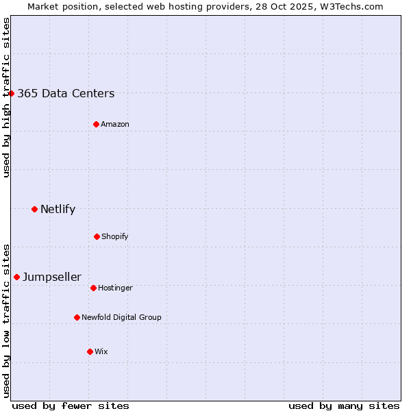 Market position of Netlify vs. Jumpseller vs. 365 Data Centers