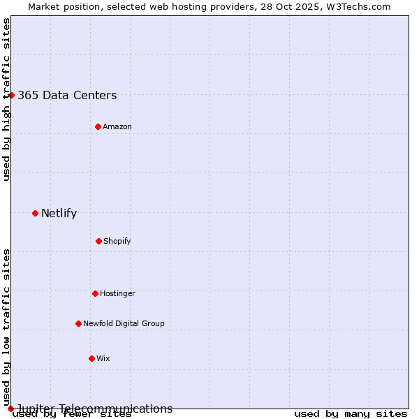Market position of Netlify vs. 365 Data Centers vs. Jupiter Telecommunications