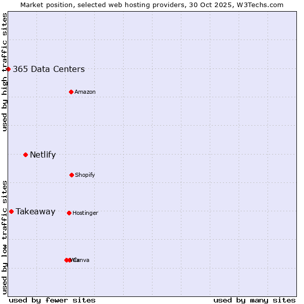 Market position of Netlify vs. Takeaway vs. 365 Data Centers