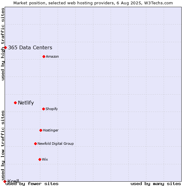 Market position of Netlify vs. 365 Data Centers vs. Kcell