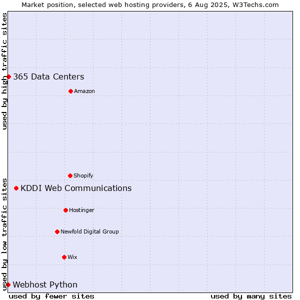 Market position of KDDI Web Communications vs. 365 Data Centers vs. Webhost Python