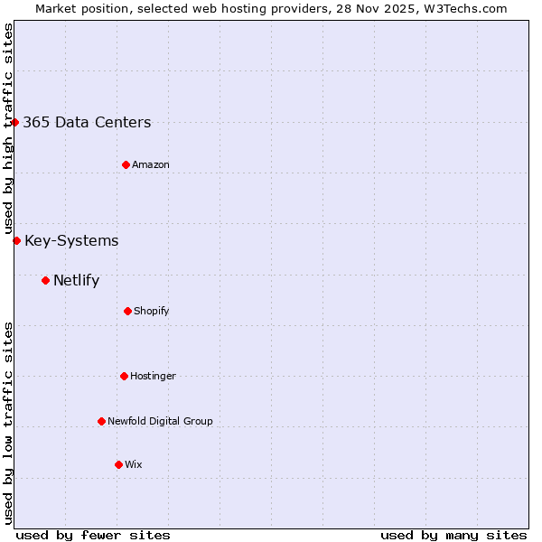 Market position of Netlify vs. Key-Systems vs. 365 Data Centers