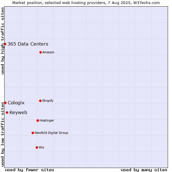 Market position of Keyweb vs. Cologix vs. 365 Data Centers