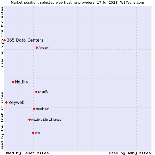Market position of Netlify vs. Keyweb vs. 365 Data Centers