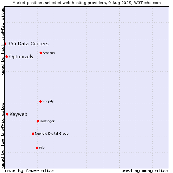 Market position of Keyweb vs. Optimizely vs. 365 Data Centers