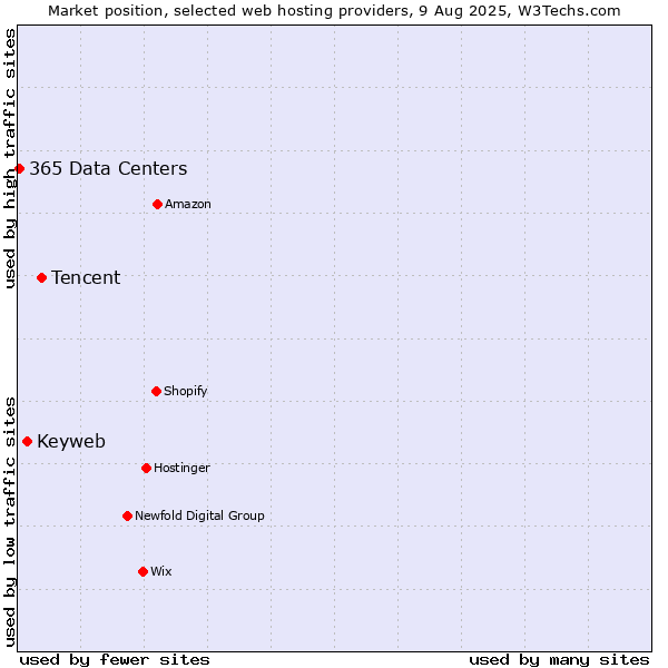 Market position of Tencent vs. Keyweb vs. 365 Data Centers