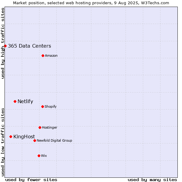 Market position of Netlify vs. KingHost vs. 365 Data Centers