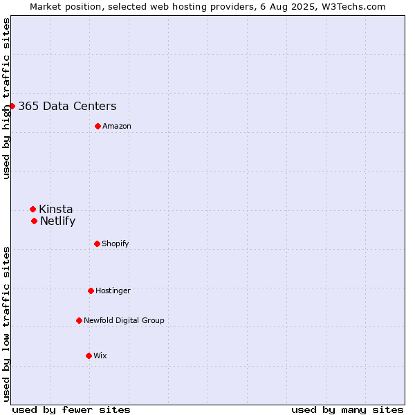 Market position of Netlify vs. Kinsta vs. 365 Data Centers