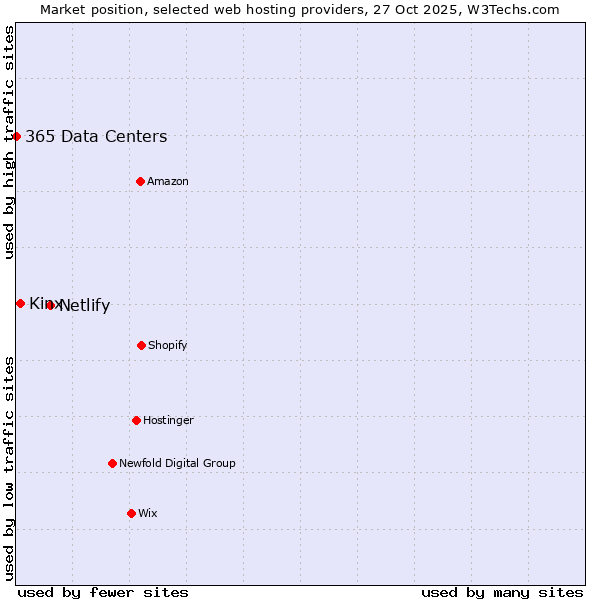 Market position of Netlify vs. Kinx vs. 365 Data Centers