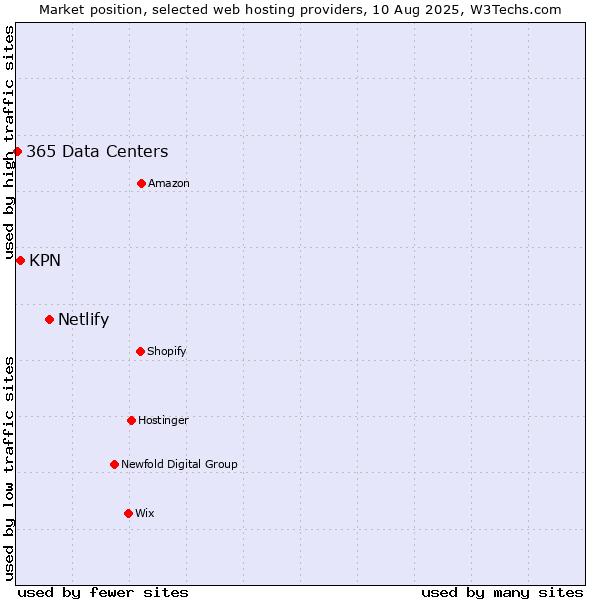Market position of Netlify vs. KPN vs. 365 Data Centers